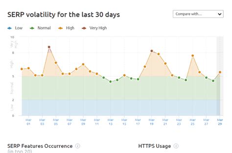 https www semrush com sensor|Check Search Engine Volatility with SEMRush Sensor for SEO.